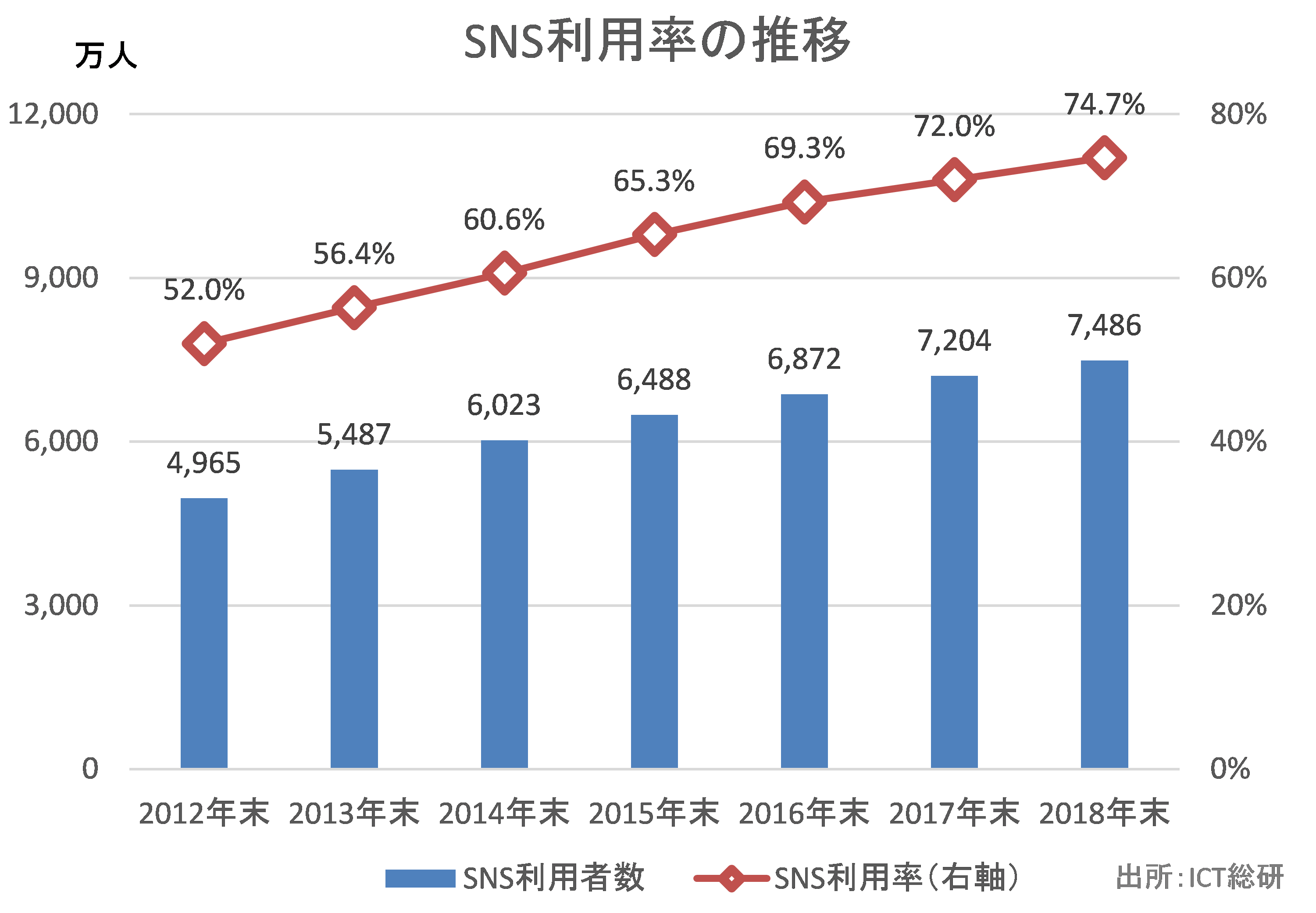 SNS利用率