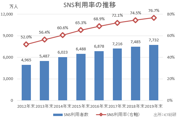 SNS利用率