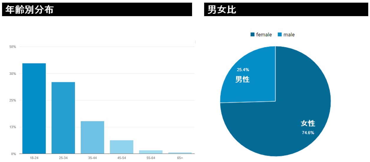 年齢・性別